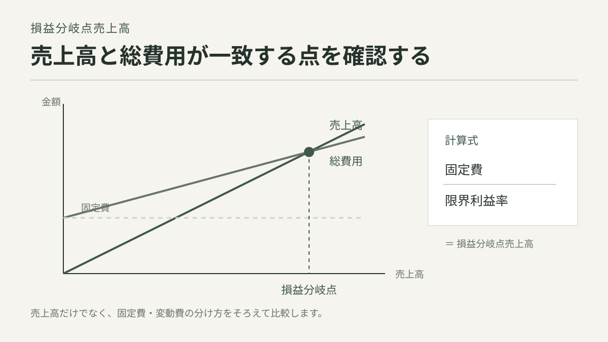 売上高と総費用の交点、および固定費を限界利益率で割る損益分岐点売上高の計算式を示した図解