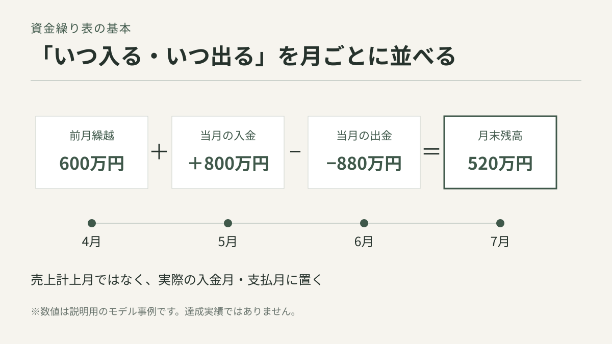 前月繰越に当月入金を加え、当月出金を差し引いて月末残高を確認する資金繰り表の図解