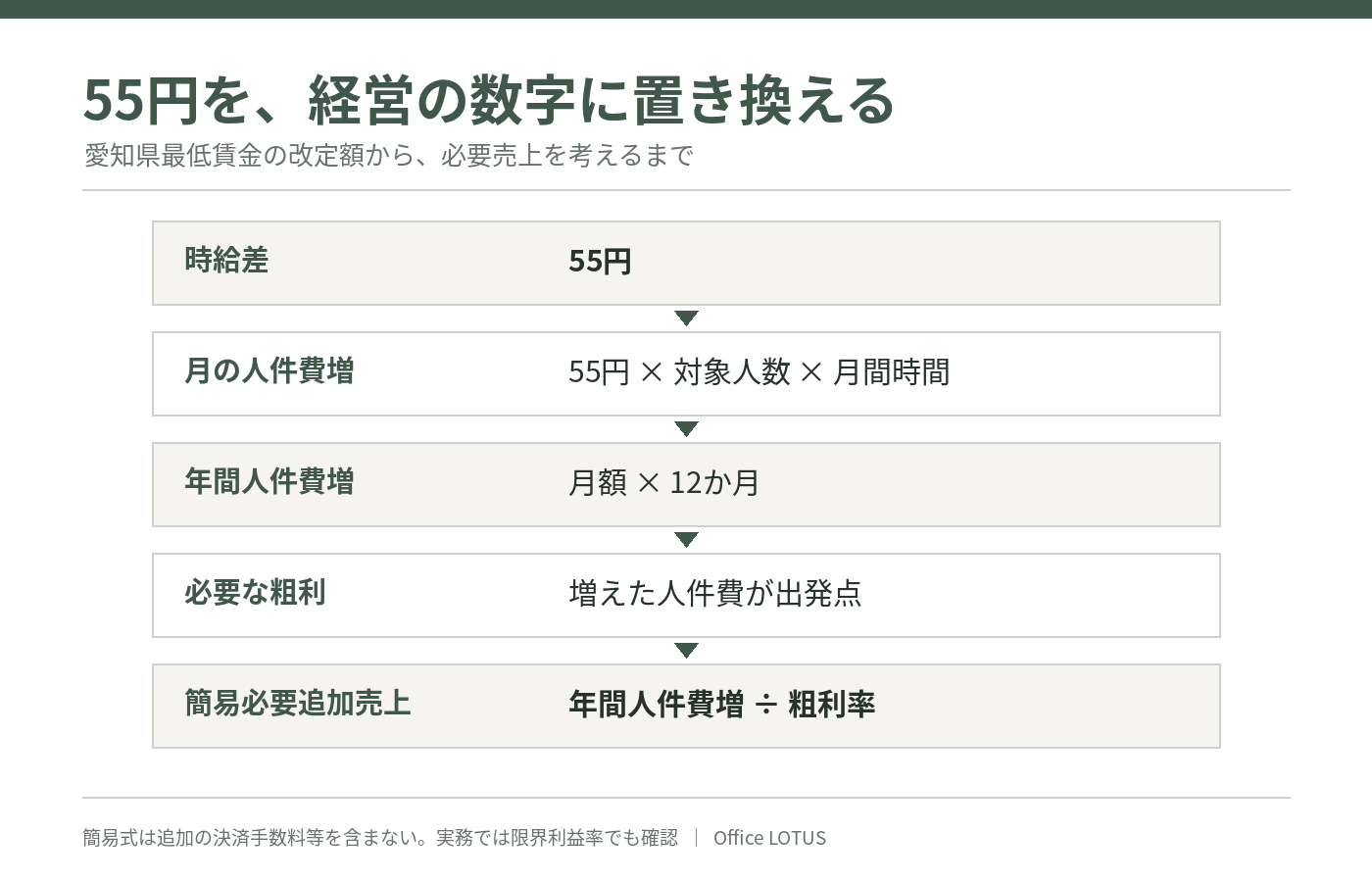 時給55円の上昇を、対象人数と勤務時間から年間人件費増、必要粗利、必要追加売上へ変換する流れ