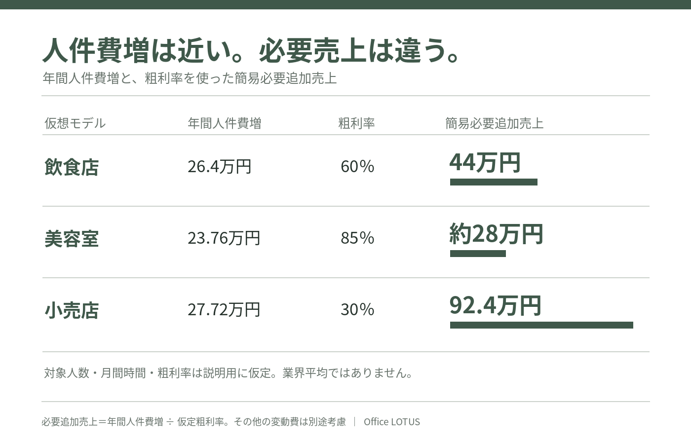 仮想3業種の年間人件費増と簡易必要追加売上。飲食店26.4万円と44万円、美容室23.76万円と約28万円、小売店27.72万円と92.4万円