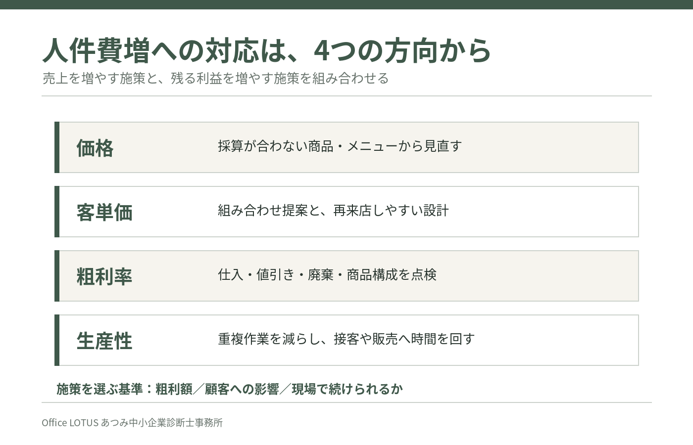 人件費増への対応を価格、客単価、粗利率、生産性の4方向で検討する図