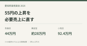 愛知県最低賃金の55円上昇を3業種の必要追加売上へ置き換えた仮想モデル