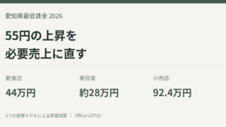 愛知県最低賃金の55円上昇を3業種の必要追加売上へ置き換えた仮想モデル