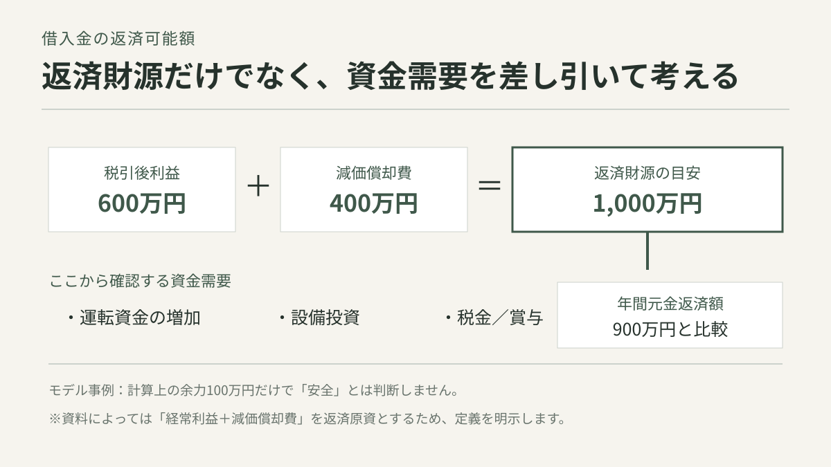 税引後利益と減価償却費から返済財源の目安を求め、運転資金や設備投資などを調整して年間元金返済額と比較する図解
