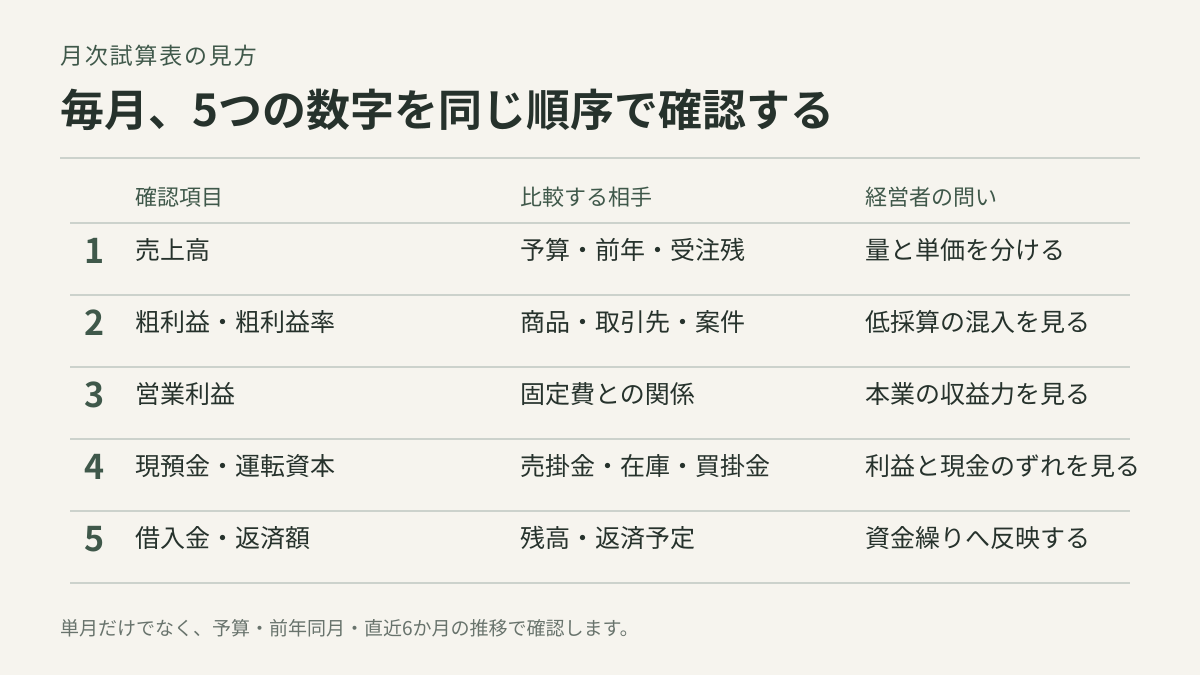 月次試算表で確認する売上高、粗利益、営業利益、現預金・運転資本、借入金・返済額の5項目を整理した図解