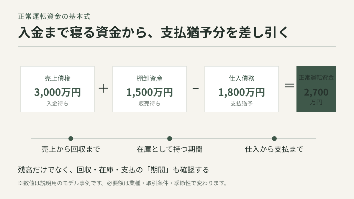 売上債権と棚卸資産の合計から仕入債務を差し引いて正常運転資金を求める基本式の図解