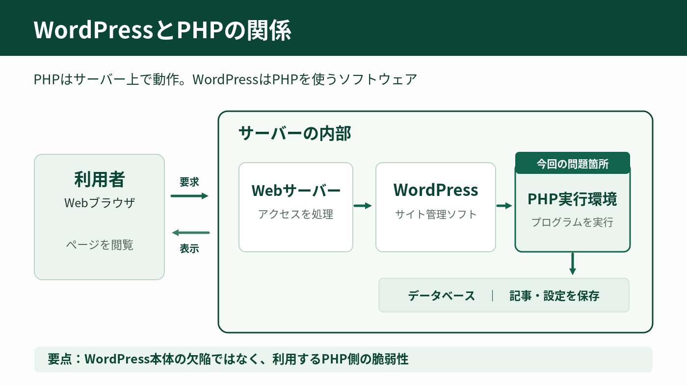 サーバー内でPHP実行環境を利用してWordPressが動く模式図。今回の脆弱性が見つかったのはPHP側。