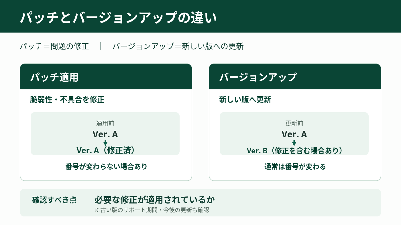 パッチ適用は修正が目的で表示バージョンを変えない場合があり、バージョンアップは新しい版へ更新するという比較。