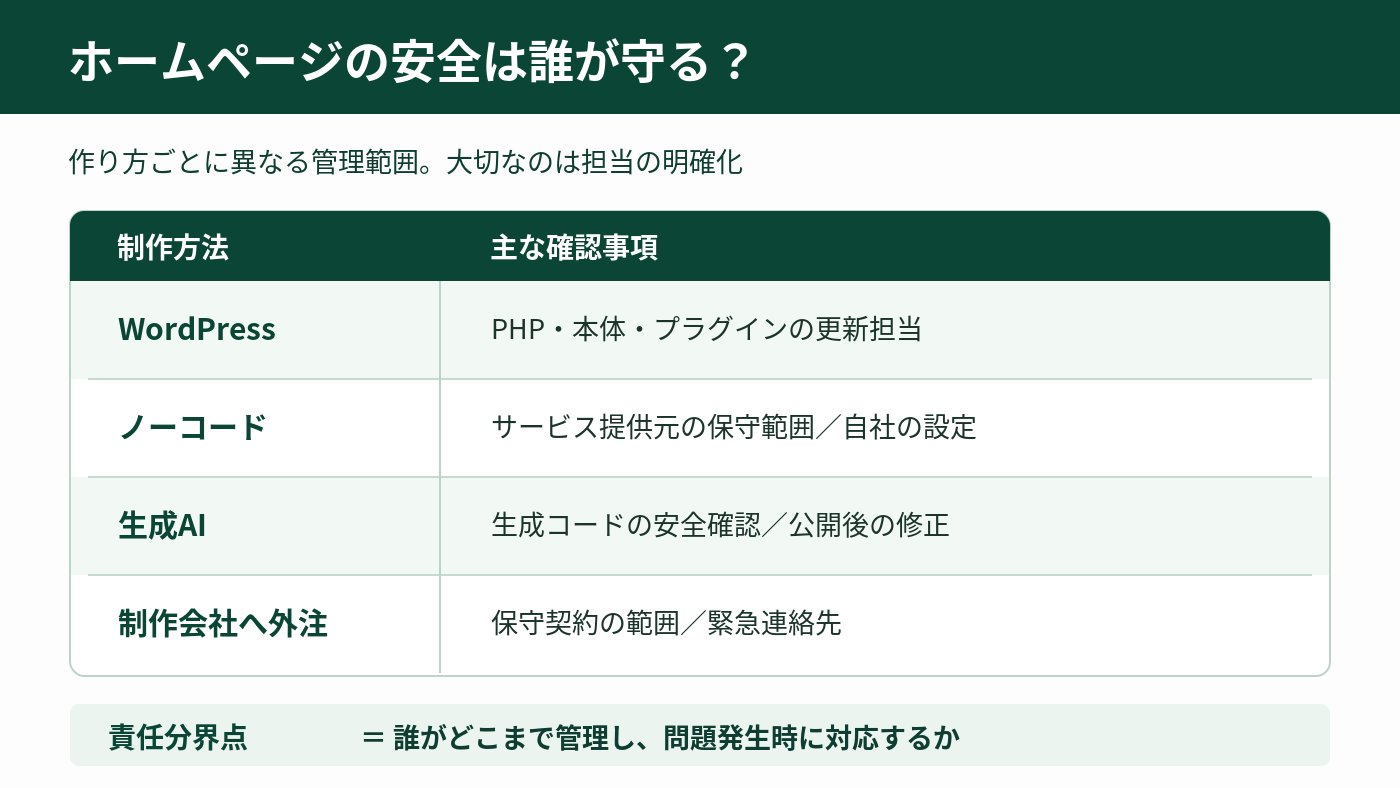 WordPress・ノーコード・生成AI・制作会社への外注ごとに、確認したい担当業務を整理した図。