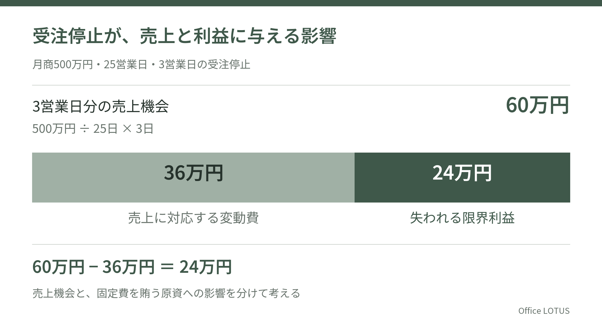 3営業日分の売上機会60万円を、変動費36万円と限界利益24万円に分けた図