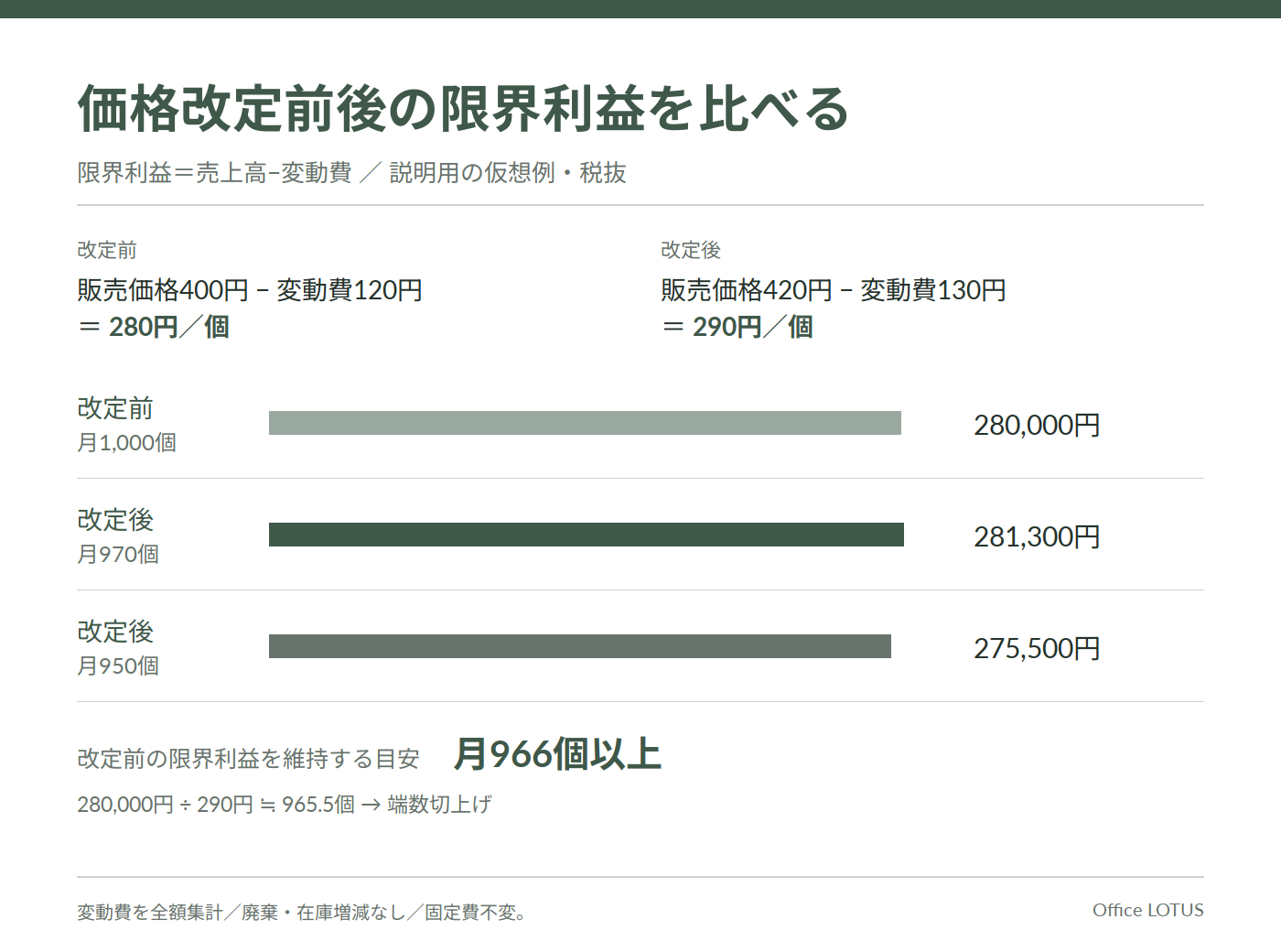 価格改定前後の限界利益の比較。改定前は月1,000個で28万円、改定後は970個で28万1,300円、950個で27万5,500円。改定前の限界利益を維持する目安は月966個。